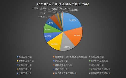 2023年3月工程行業(yè)數(shù)據(jù)報(bào)告 信息系統(tǒng)集成服務(wù)市場分析與展望